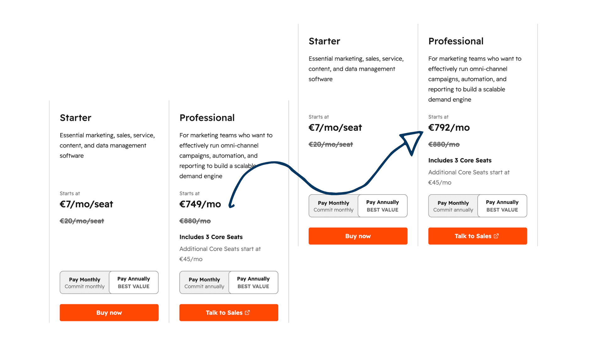 جدول أسعار المنافس قبل وبعد، مع سهم يتتبع خطة Professional التي ترتفع من €749 إلى €792/شهر